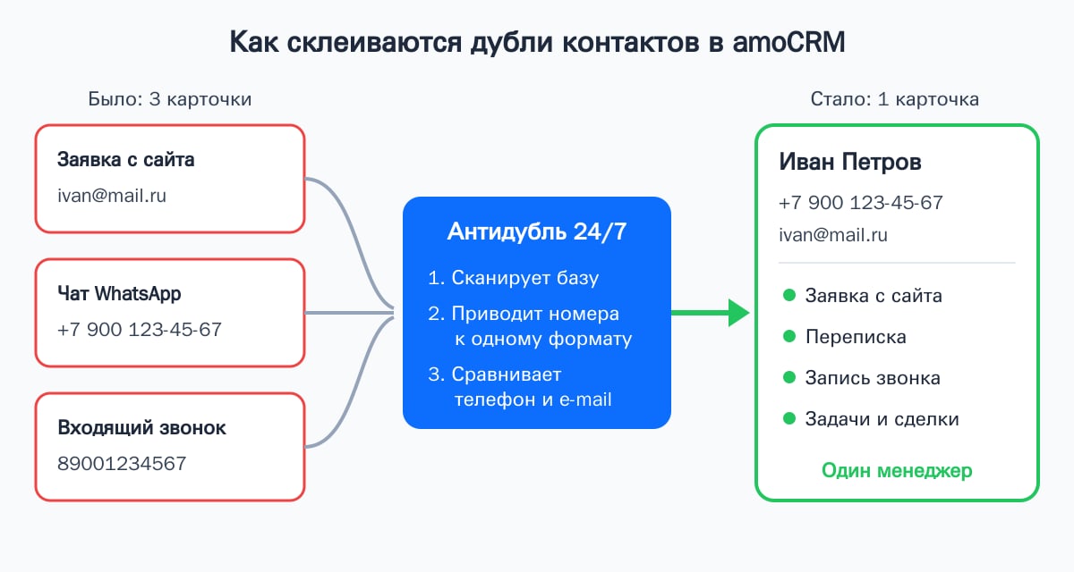 Схема: дубли контактов из сайта, WhatsApp и звонка автоматически склеиваются в одну карточку amoCRM