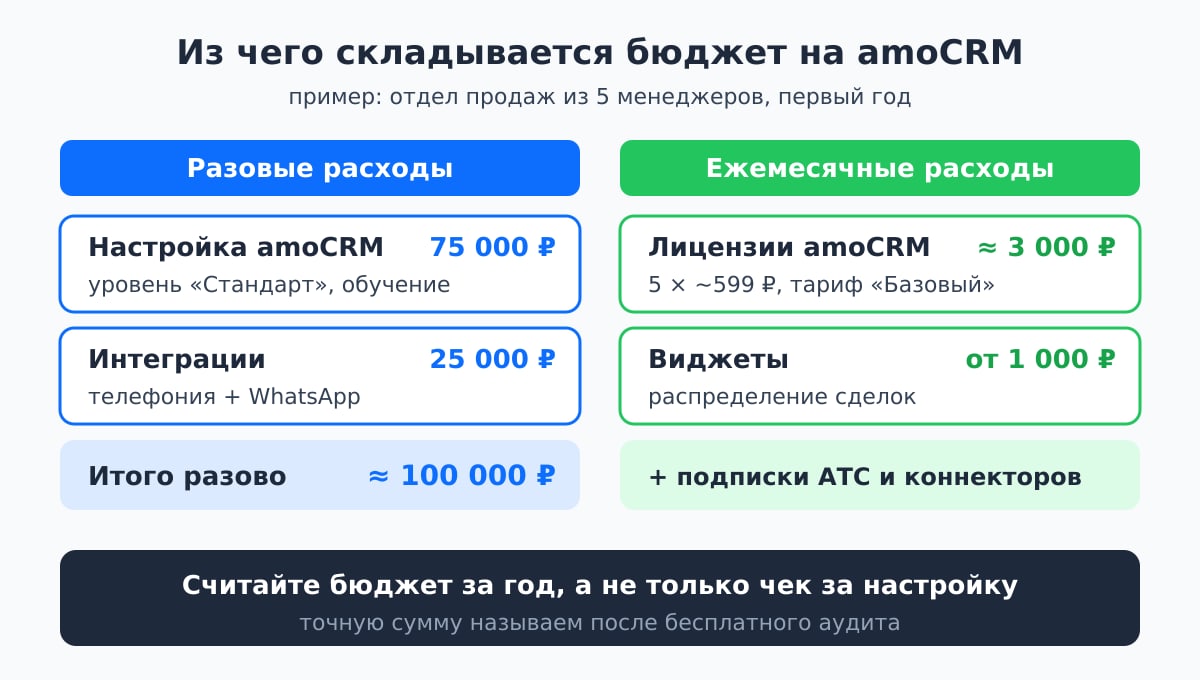 Из чего складывается стоимость внедрения amoCRM: лицензии, настройка, интеграции, виджеты и поддержка