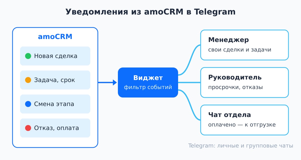 Схема: события из amoCRM — новая сделка, задача, смена этапа — уходят в Telegram менеджеру, руководителю и в групповой чат отдела